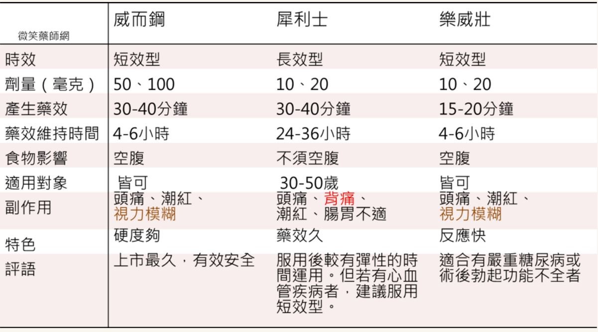 選對壯陽藥,讓愛無時差!威而鋼、樂威壯、犀利士大比拼